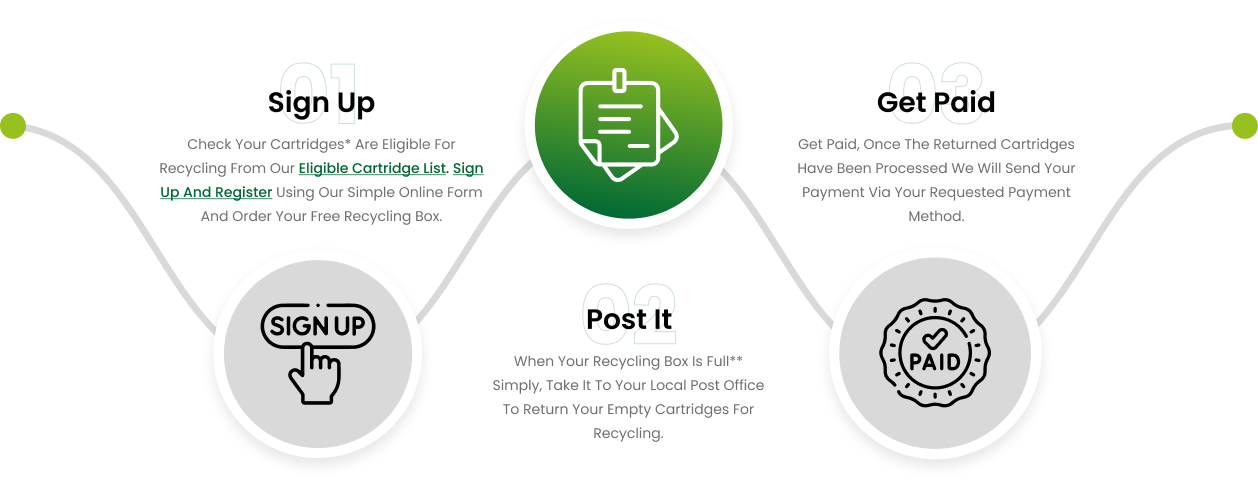 Three step recycling process: sign up, post it and get paid