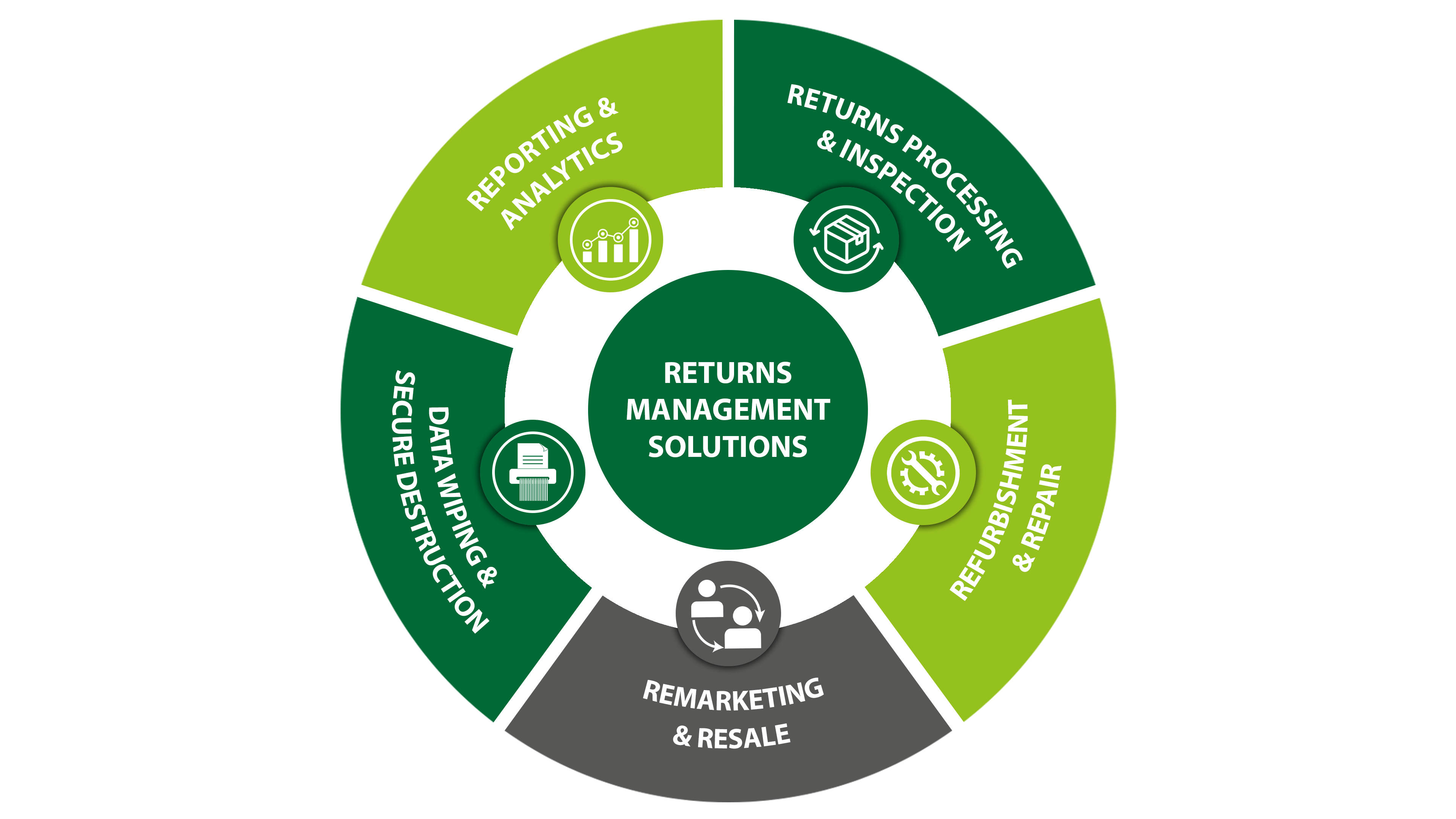 Returns management solutions workflow